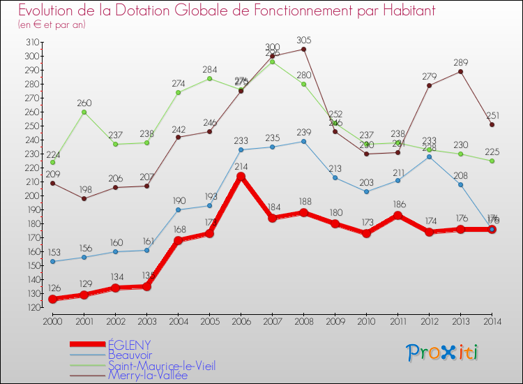 Evolution et montant de la dotation globale de fonctionnement par Habitant pour ÉGLENY et les communes proches de 2000 à 2014. Comparaison des dotations globales de fonctionnement par habitant pour ÉGLENY et les communes voisines de 2000 à 2014.
