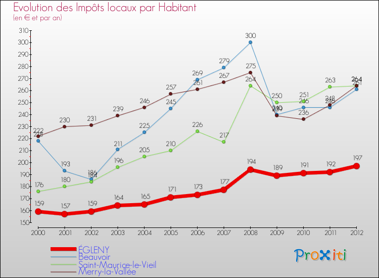 Evolution et montant des impôts locaux par Habitant pour ÉGLENY et les communes proches Comparaison des impôts locaux par habitant pour ÉGLENY et les communes voisines