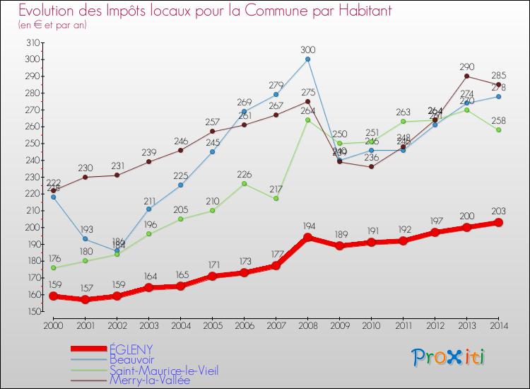 Evolution et montant des impôts locaux par Habitant pour ÉGLENY et les communes proches de 2000 à 2014 Comparaison des impôts locaux par habitant pour ÉGLENY et les communes voisines de 2000 à 2014