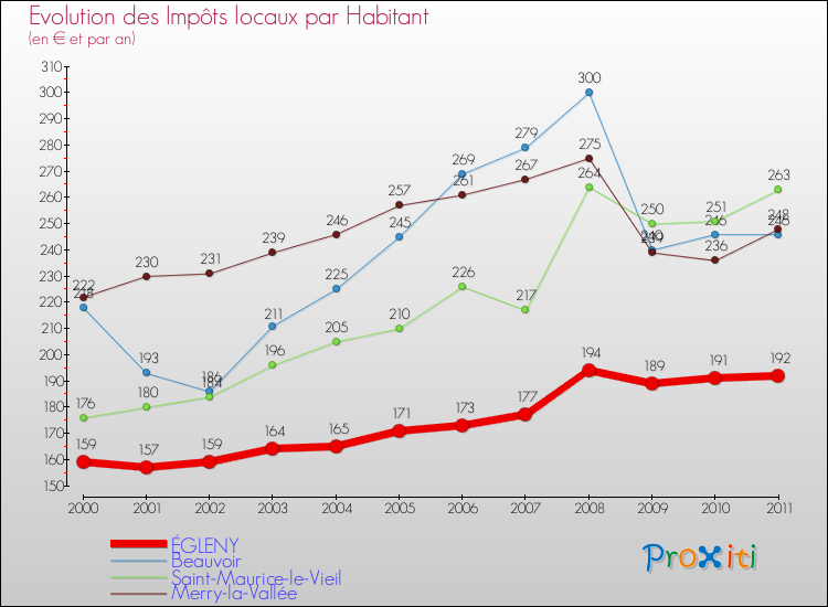 Evolution et montant des impôts locaux par Habitant pour ÉGLENY et les communes proches Comparaison des impôts locaux par habitant pour ÉGLENY et les communes voisines