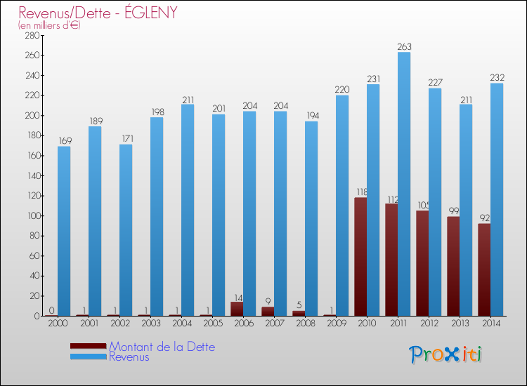 Evolution comparée de la dette et des revenus pour la commune de ÉGLENY de 2000 à 2014 Comparaison de la dette et des revenus pour ÉGLENY de 2000 à 2014