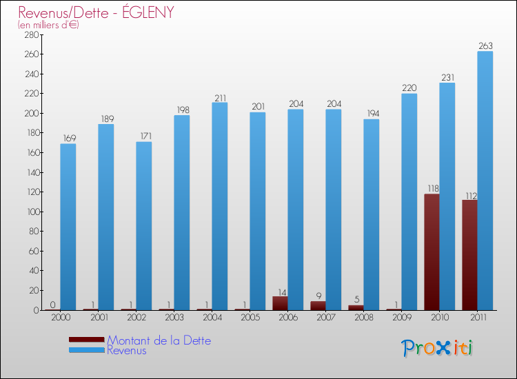 Evolution comparée de la dette et des revenus pour la commune de ÉGLENY de 2000 à 2011 Comparaison de la dette et des revenus pour ÉGLENY de 2000 à 2011