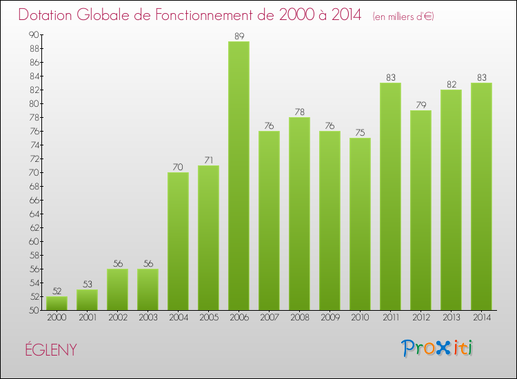 Evolution du montant de la Dotation Globale de Fonctionnement pour la commune de ÉGLENY de 2000 à 2014 Evolution du montant de la Dotation Globale de Fonctionnement pour ÉGLENY de 2000 à 2014
