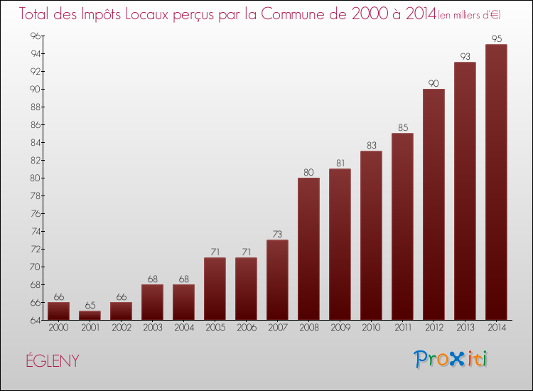 Evolution des Impôts Locaux pour la commune de ÉGLENY de 2000 à 2014 Evolution des Impôts Locaux pour ÉGLENY de 2000 à 2014