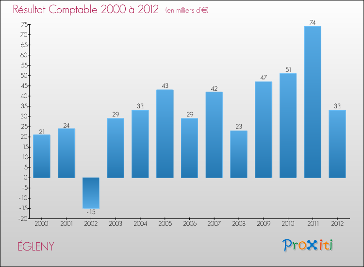 Evolution du résultat comptable pour la commune de ÉGLENY de 2000 à 2012 Evolution du résultat comptable pour ÉGLENY de 2000 à 2012