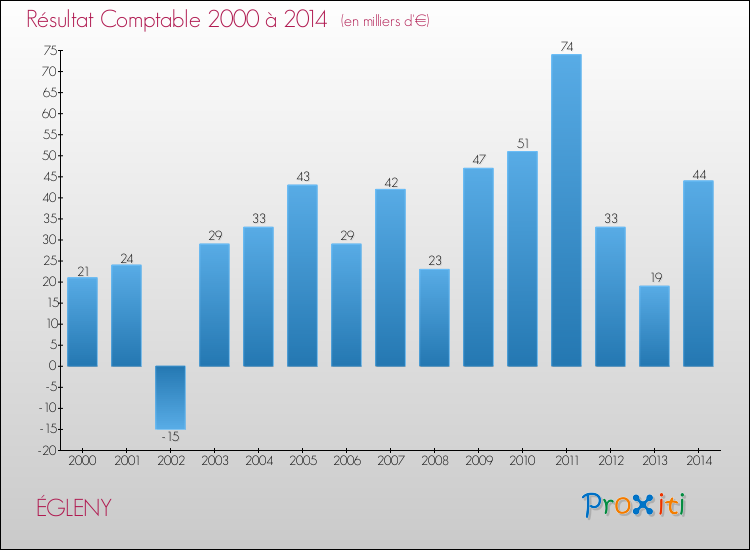 Evolution du résultat comptable pour la commune de ÉGLENY de 2000 à 2014 Evolution du résultat comptable pour ÉGLENY de 2000 à 2014