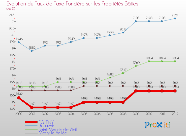 Evolution du taux de la taxe foncière sur le bati pour ÉGLENY et les communes proches de 2000 à 2012 Comparaison des taux de taxe foncière sur le bati pour ÉGLENY et les communes voisines de 2000 à 2012