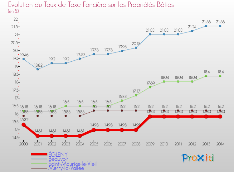 Evolution du taux de la taxe foncière sur le bati pour ÉGLENY et les communes proches de 2000 à 2014 Comparaison des taux de taxe foncière sur le bati pour ÉGLENY et les communes voisines de 2000 à 2014