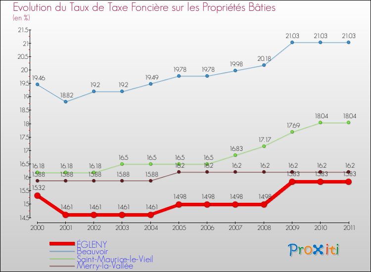 Evolution du taux de la taxe foncière sur le bati pour ÉGLENY et les communes proches Comparaison des taux de taxe foncière sur le bati pour ÉGLENY et les communes voisines