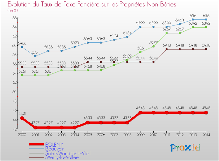 Evolution du taux de la taxe foncière sur les immeubles et terrains non batis pour ÉGLENY et les communes proches de 2000 à 2014 Comparaison des taux de la taxe foncière sur les immeubles et terrains non batis pour ÉGLENY et les communes voisines de 2000 à 2014