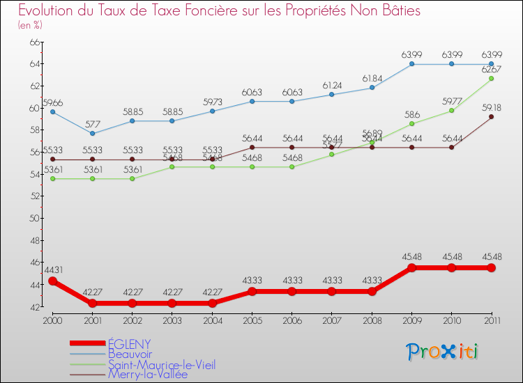 Evolution du taux de la taxe foncière sur les immeubles et terrains non batis pour ÉGLENY et les communes proches Comparaison des taux de la taxe foncière sur les immeubles et terrains non batis pour ÉGLENY et les communes voisines