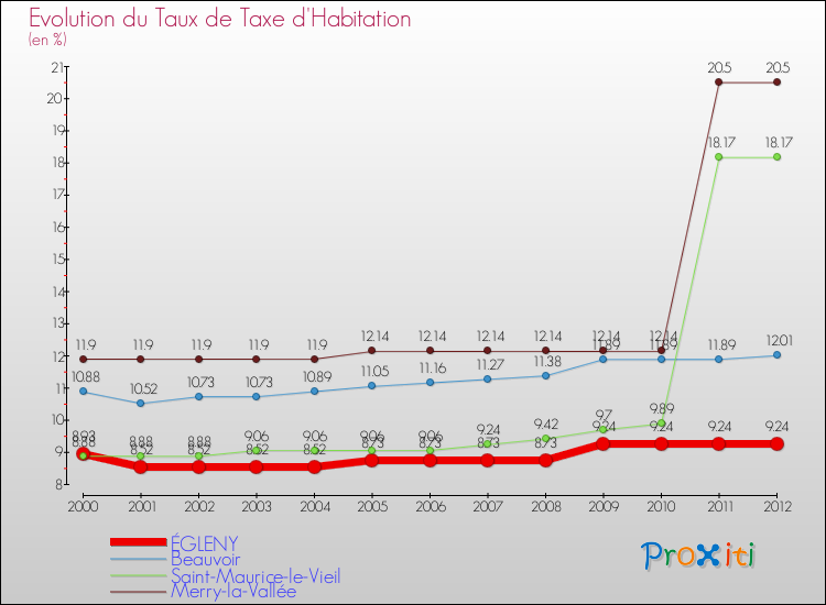 Evolution du taux de la taxe d'habitation pour ÉGLENY et les communes proches Comparaison des taux de la taxe d'habitation pour ÉGLENY et les communes voisines