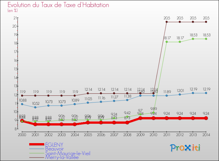 Evolution du taux de la taxe d'habitation pour ÉGLENY et les communes proches de 2000 à 2014 Comparaison des taux de la taxe d'habitation pour ÉGLENY et les communes voisines de 2000 à 2014