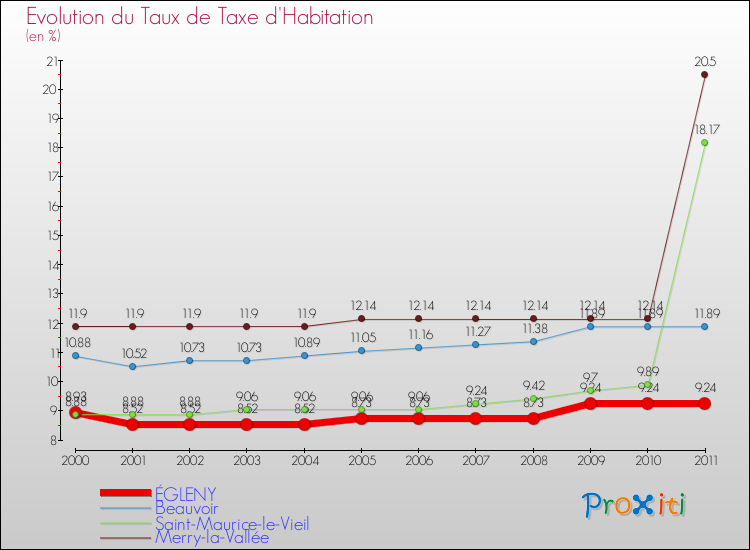 Evolution du taux de la taxe d'habitation pour ÉGLENY et les communes proches Comparaison des taux de la taxe d'habitation pour ÉGLENY et les communes voisines