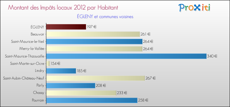 Montant des impôts locaux par Habitant pour ÉGLENY et les communes proches Comparaison des impôts locaux par habitant pour ÉGLENY et les communes voisines