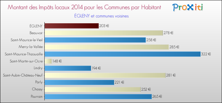 Montant des impôts locaux par Habitant pour ÉGLENY et les communes proches en 2014 Comparaison des impôts locaux par habitant pour ÉGLENY et les communes voisines en 2014