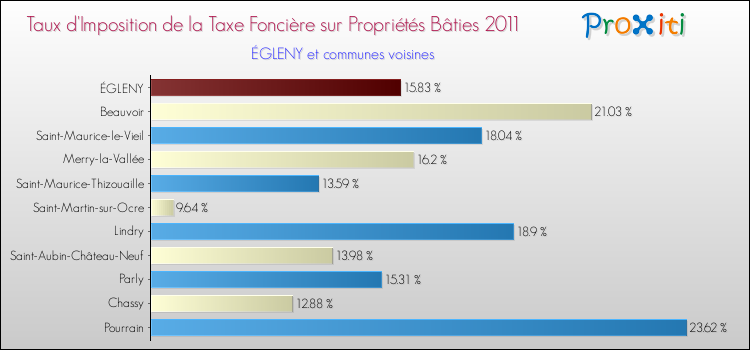Taux d'imposition de la taxe foncière sur le bati 2011 pour ÉGLENY et les communes proches Comparaison des taux d'imposition de la taxe foncière sur le bati 2011 pour ÉGLENY et les communes voisines
