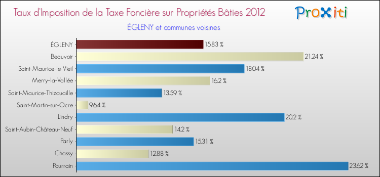 Taux d'imposition de la taxe foncière sur le bati 2012 pour ÉGLENY et les communes proches Comparaison des taux d'imposition de la taxe foncière sur le bati 2012 pour ÉGLENY et les communes voisines
