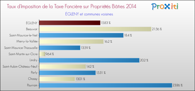 Taux d'imposition de la taxe foncière sur le bati 2014 pour ÉGLENY et les communes proches Comparaison des taux d'imposition de la taxe foncière sur le bati 2014 pour ÉGLENY et les communes voisines