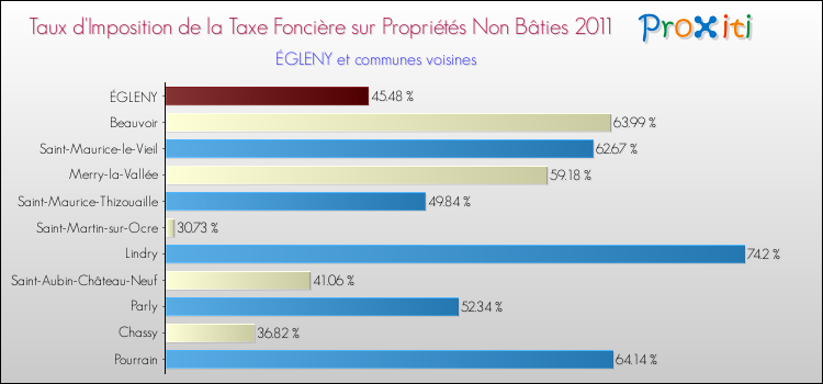 Taux d'imposition de la taxe foncière sur les immeubles et terrains non batis 2011 pour ÉGLENY et les communes proches Comparaison des taux d'imposition de la taxe foncière sur les immeubles et terrains non batis 2011 pour ÉGLENY et les communes voisines