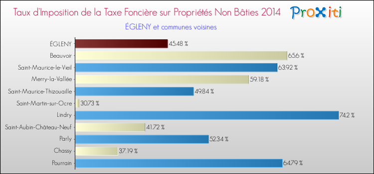 Taux d'imposition de la taxe foncière sur les immeubles et terrains non batis 2014 pour ÉGLENY et les communes proches Comparaison des taux d'imposition de la taxe foncière sur les immeubles et terrains non batis 2014 pour ÉGLENY et les communes voisines