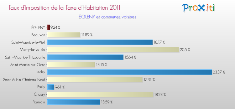 Taux d'imposition de la taxe d'habitation 2011 pour ÉGLENY et les communes proches Comparaison des taux d'imposition de la taxe d'habitation 2011 pour ÉGLENY et les communes voisines