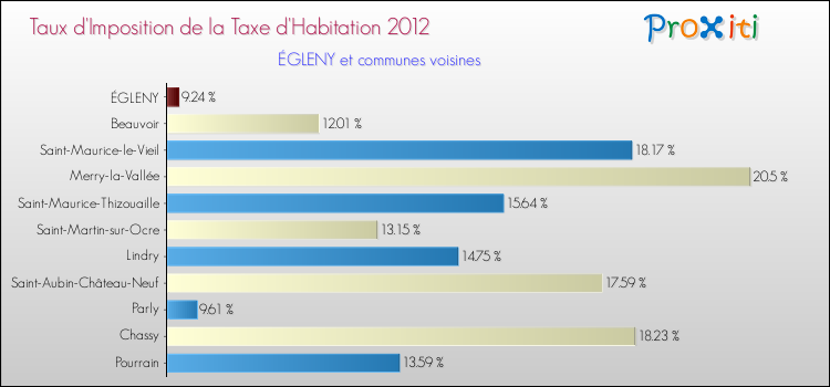Taux d'imposition de la taxe d'habitation 2012 pour ÉGLENY et les communes proches Comparaison des taux d'imposition de la taxe d'habitation 2012 pour ÉGLENY et les communes voisines