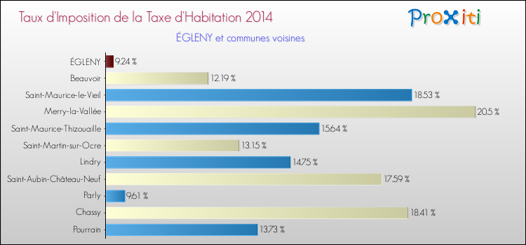 Taux d'imposition de la taxe d'habitation 2014 pour ÉGLENY et les communes proches Comparaison des taux d'imposition de la taxe d'habitation 2014 pour ÉGLENY et les communes voisines