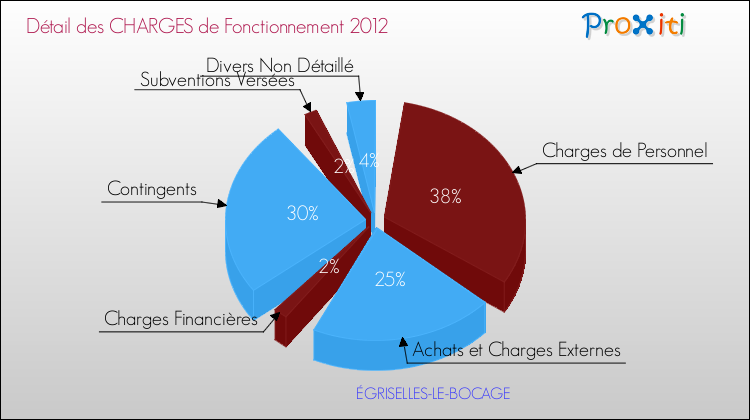Décomposition des Charges de Fonctionnement 2012 de la commune de ÉGRISELLES-LE-BOCAGE Charges de Fonctionnement 2012 pour la commune de ÉGRISELLES-LE-BOCAGE