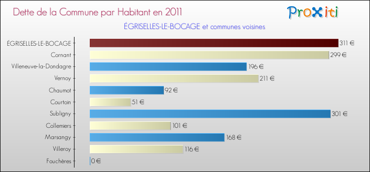 Dette par habitant de la commune en 2011 pour ÉGRISELLES-LE-BOCAGE et les communes proches Comparaison de la dette par habitant de la commune en 2011 pour ÉGRISELLES-LE-BOCAGE et les communes voisines