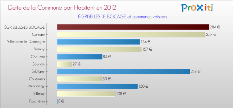Dette par habitant de la commune en 2012 pour ÉGRISELLES-LE-BOCAGE et les communes proches Comparaison de la dette par habitant de la commune en 2012 pour ÉGRISELLES-LE-BOCAGE et les communes voisines