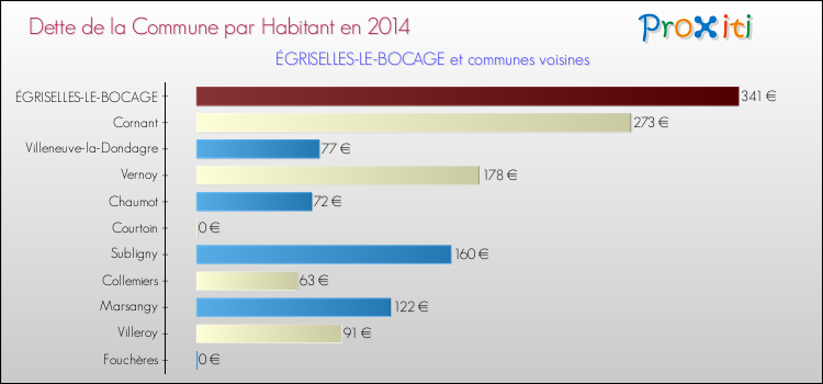 Dette par habitant de la commune en 2014 pour ÉGRISELLES-LE-BOCAGE et les communes proches Comparaison de la dette par habitant de la commune en 2014 pour ÉGRISELLES-LE-BOCAGE et les communes voisines