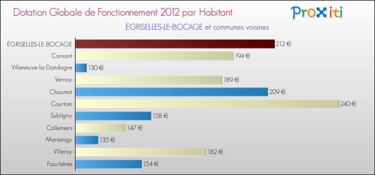 Montant des dotations globales de fonctionnement DGF par Habitant pour ÉGRISELLES-LE-BOCAGE et les communes proches Comparaison des des dotations globales de fonctionnement DGF par habitant pour ÉGRISELLES-LE-BOCAGE et les communes voisines