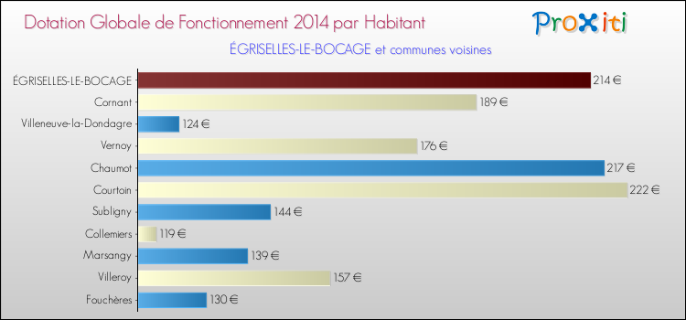 Montant des dotations globales de fonctionnement DGF par Habitant pour ÉGRISELLES-LE-BOCAGE et les communes proches en 2014. Comparaison des des dotations globales de fonctionnement DGF par habitant pour ÉGRISELLES-LE-BOCAGE et les communes voisines en 2014.