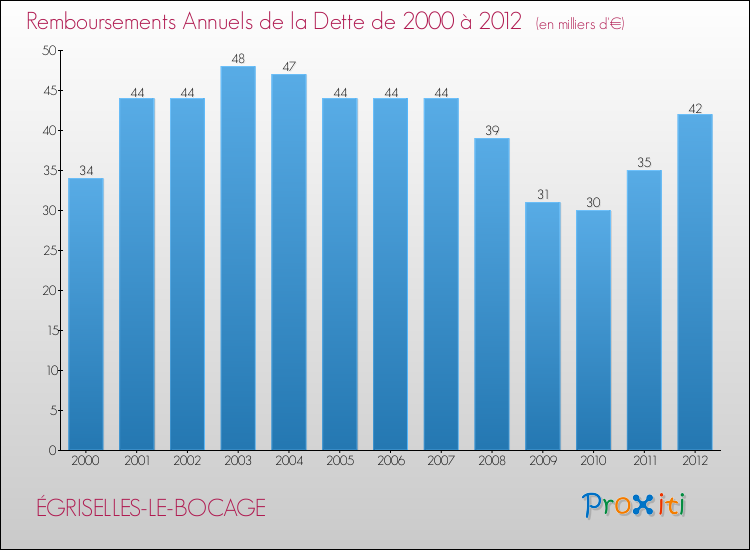 Evolution de l'annuité de la dette pour la commune de ÉGRISELLES-LE-BOCAGE de 2000 à 2012 Annuités de la dette pour ÉGRISELLES-LE-BOCAGE de 2000 à 2012