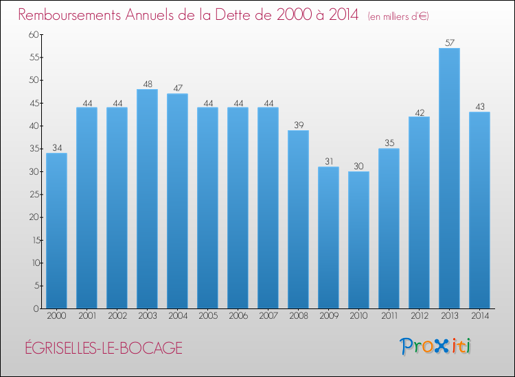 Evolution de l'annuité de la dette pour la commune de ÉGRISELLES-LE-BOCAGE de 2000 à 2014 Annuités de la dette pour ÉGRISELLES-LE-BOCAGE de 2000 à 2014