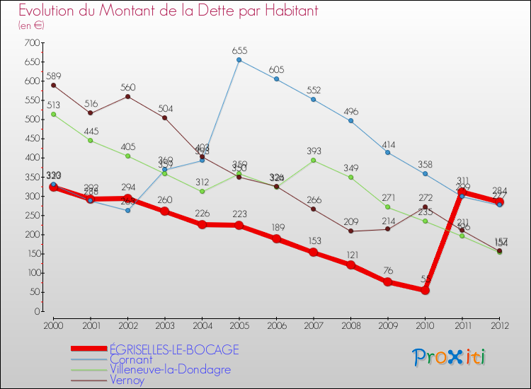 Evolution de la dette par habitant pour la commune de ÉGRISELLES-LE-BOCAGE et les communes proches de 2000 à 2012 Comparaison de la dette par habitant pour ÉGRISELLES-LE-BOCAGE et les communes voisines de 2000 à 2012