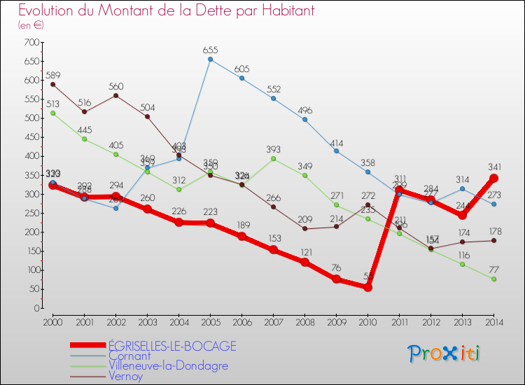 Evolution de la dette par habitant pour la commune de ÉGRISELLES-LE-BOCAGE et les communes proches de 2000 à 2014 Comparaison de la dette par habitant pour ÉGRISELLES-LE-BOCAGE et les communes voisines de 2000 à 2014