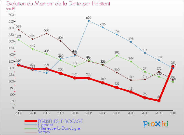 Evolution de la dette par habitant pour la commune de ÉGRISELLES-LE-BOCAGE et les communes proches Comparaison de la dette par habitant pour ÉGRISELLES-LE-BOCAGE et les communes voisines