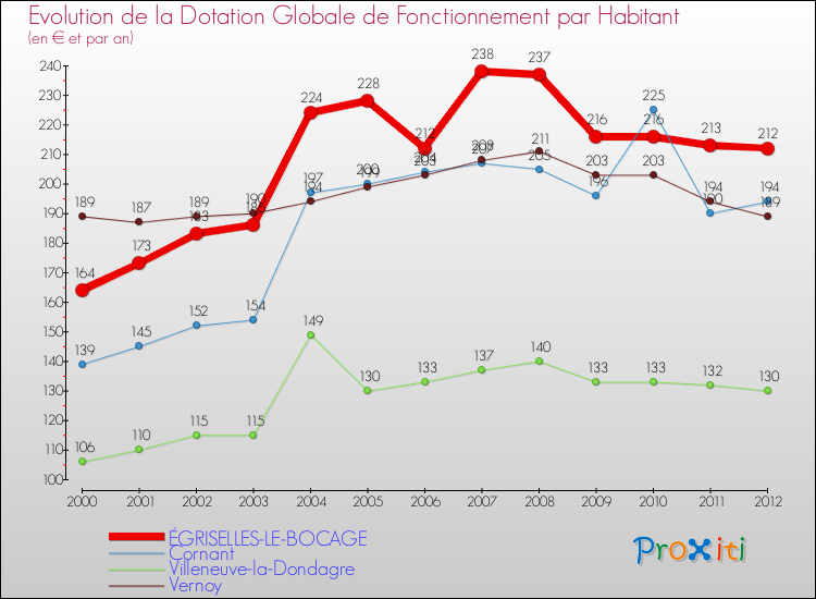 Evolution et montant de la dotation globale de fonctionnement par Habitant pour ÉGRISELLES-LE-BOCAGE et les communes proches Comparaison des dotations globales de fonctionnement par habitant pour ÉGRISELLES-LE-BOCAGE et les communes voisines