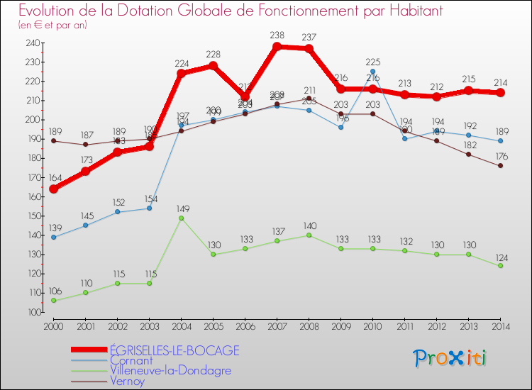 Evolution et montant de la dotation globale de fonctionnement par Habitant pour ÉGRISELLES-LE-BOCAGE et les communes proches de 2000 à 2014. Comparaison des dotations globales de fonctionnement par habitant pour ÉGRISELLES-LE-BOCAGE et les communes voisines de 2000 à 2014.