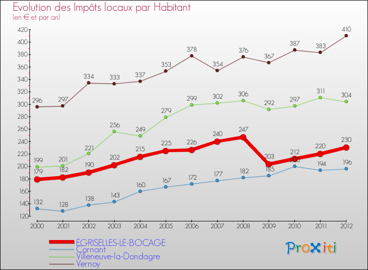 Evolution et montant des impôts locaux par Habitant pour ÉGRISELLES-LE-BOCAGE et les communes proches Comparaison des impôts locaux par habitant pour ÉGRISELLES-LE-BOCAGE et les communes voisines