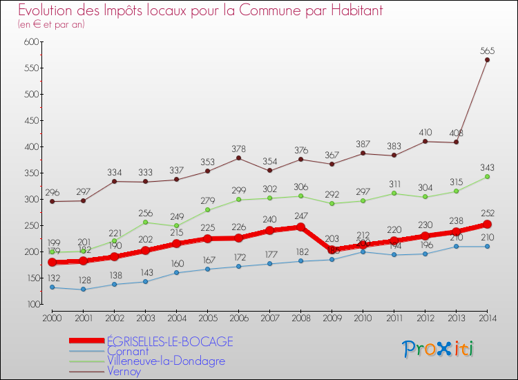 Evolution et montant des impôts locaux par Habitant pour ÉGRISELLES-LE-BOCAGE et les communes proches de 2000 à 2014 Comparaison des impôts locaux par habitant pour ÉGRISELLES-LE-BOCAGE et les communes voisines de 2000 à 2014