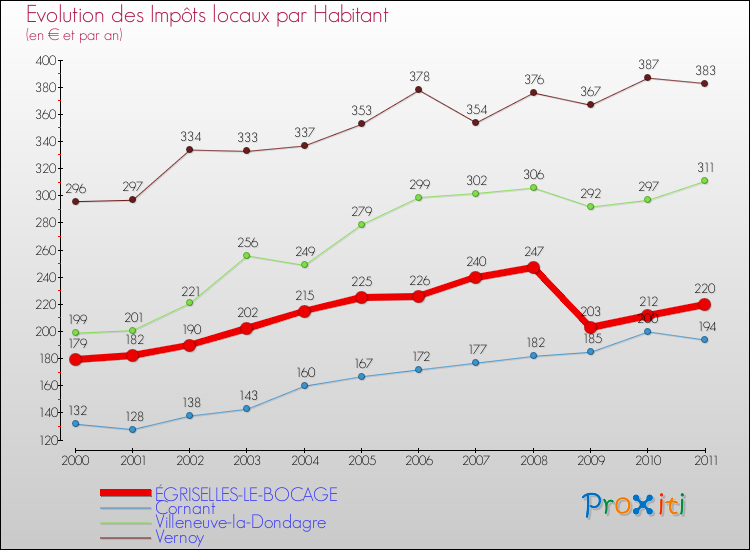 Evolution et montant des impôts locaux par Habitant pour ÉGRISELLES-LE-BOCAGE et les communes proches Comparaison des impôts locaux par habitant pour ÉGRISELLES-LE-BOCAGE et les communes voisines