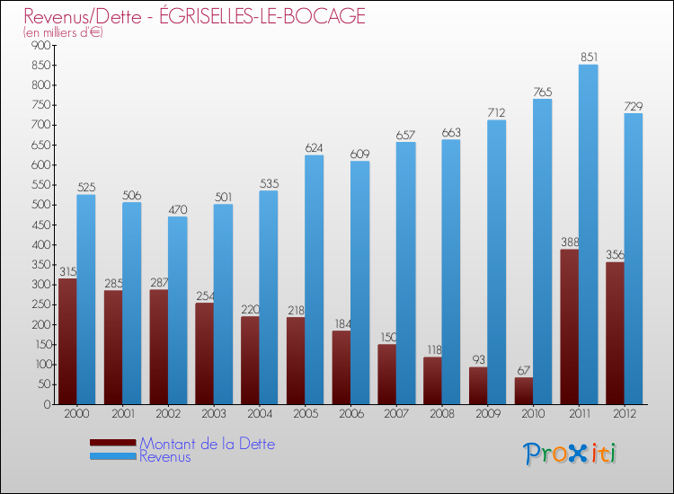 Evolution comparée de la dette et des revenus pour la commune de ÉGRISELLES-LE-BOCAGE de 2000 à 2012 Comparaison de la dette et des revenus pour ÉGRISELLES-LE-BOCAGE de 2000 à 2012