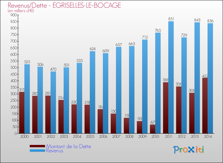 Evolution comparée de la dette et des revenus pour la commune de ÉGRISELLES-LE-BOCAGE de 2000 à 2014 Comparaison de la dette et des revenus pour ÉGRISELLES-LE-BOCAGE de 2000 à 2014