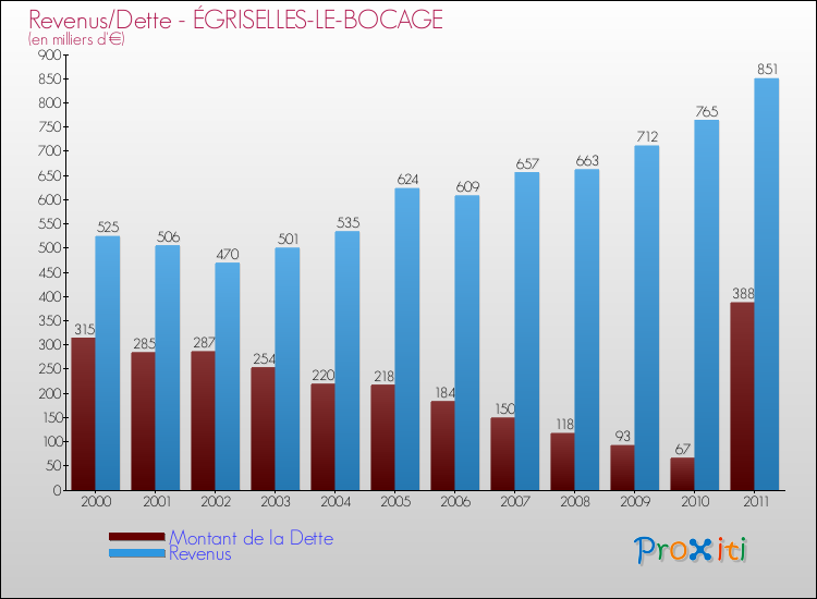 Evolution comparée de la dette et des revenus pour la commune de ÉGRISELLES-LE-BOCAGE de 2000 à 2011 Comparaison de la dette et des revenus pour ÉGRISELLES-LE-BOCAGE de 2000 à 2011