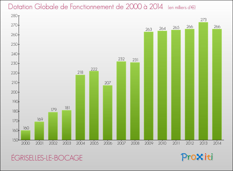Evolution du montant de la Dotation Globale de Fonctionnement pour la commune de ÉGRISELLES-LE-BOCAGE de 2000 à 2014 Evolution du montant de la Dotation Globale de Fonctionnement pour ÉGRISELLES-LE-BOCAGE de 2000 à 2014