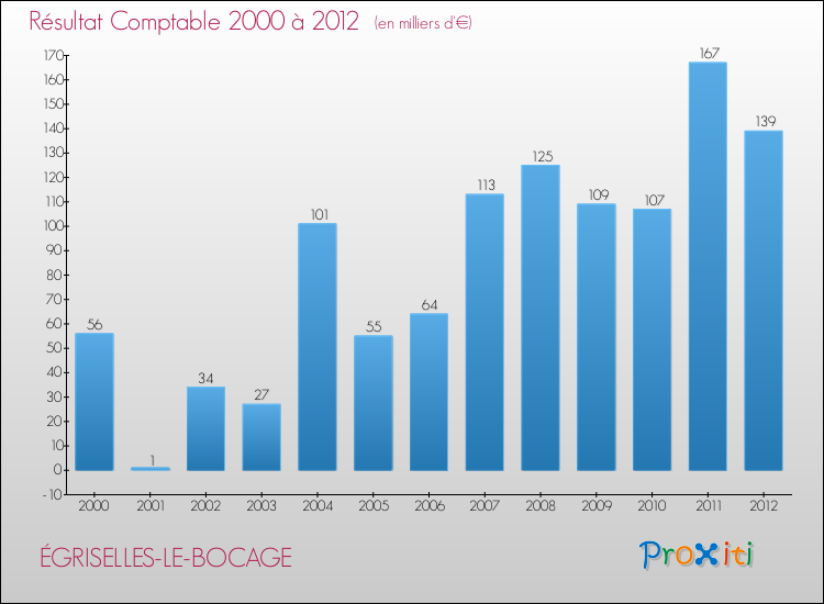 Evolution du résultat comptable pour la commune de ÉGRISELLES-LE-BOCAGE de 2000 à 2012 Evolution du résultat comptable pour ÉGRISELLES-LE-BOCAGE de 2000 à 2012