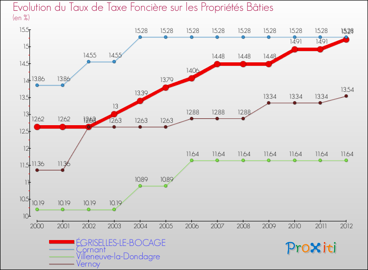 Evolution du taux de la taxe foncière sur le bati pour ÉGRISELLES-LE-BOCAGE et les communes proches de 2000 à 2012 Comparaison des taux de taxe foncière sur le bati pour ÉGRISELLES-LE-BOCAGE et les communes voisines de 2000 à 2012